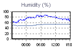 Humidity Graph Thumbnail