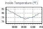 Inside Temperature Graph Thumbnail