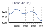 Pressure Graph Thumbnail