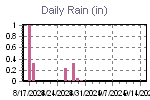 Daily Rain Graph Thumbnail