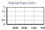 Rain Graph Thumbnail