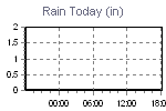 Today's Rainfall Graph Thumbnail