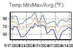 Temp Min/Max Graph Thumbnail