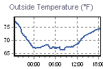 Temperature Graph Thumbnail