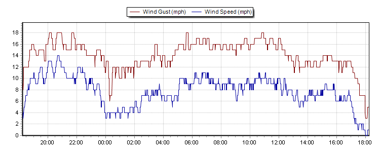 Weather Graphs