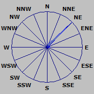 Wind Rose