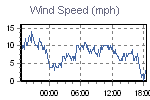 Wind Graph Thumbnail